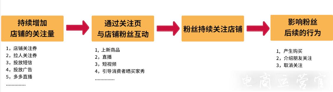 拼多多如何利用關(guān)注頁獲得流量曝光-拉動粉絲消費?